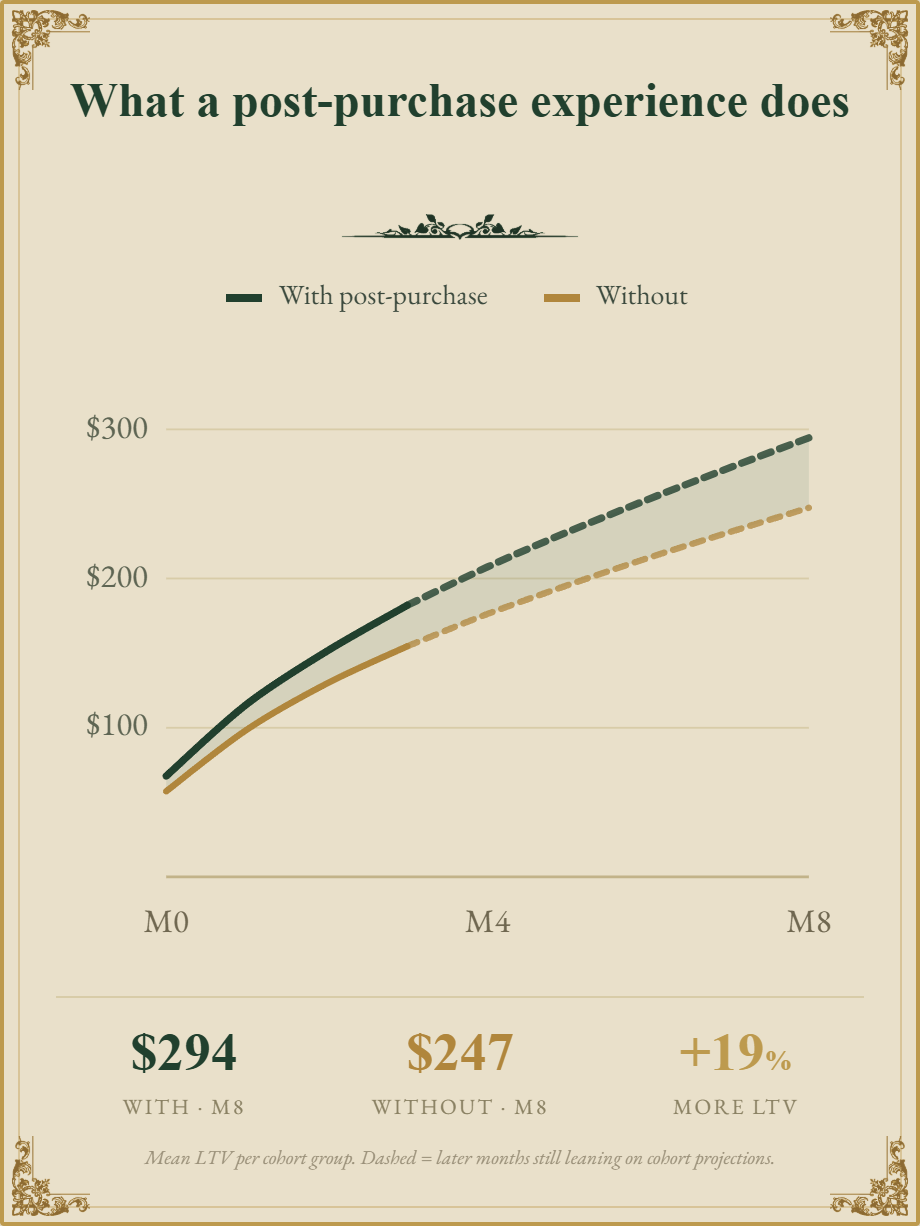 What a post-purchase experience does: a +$47 LTV lift per customer, with vs without.