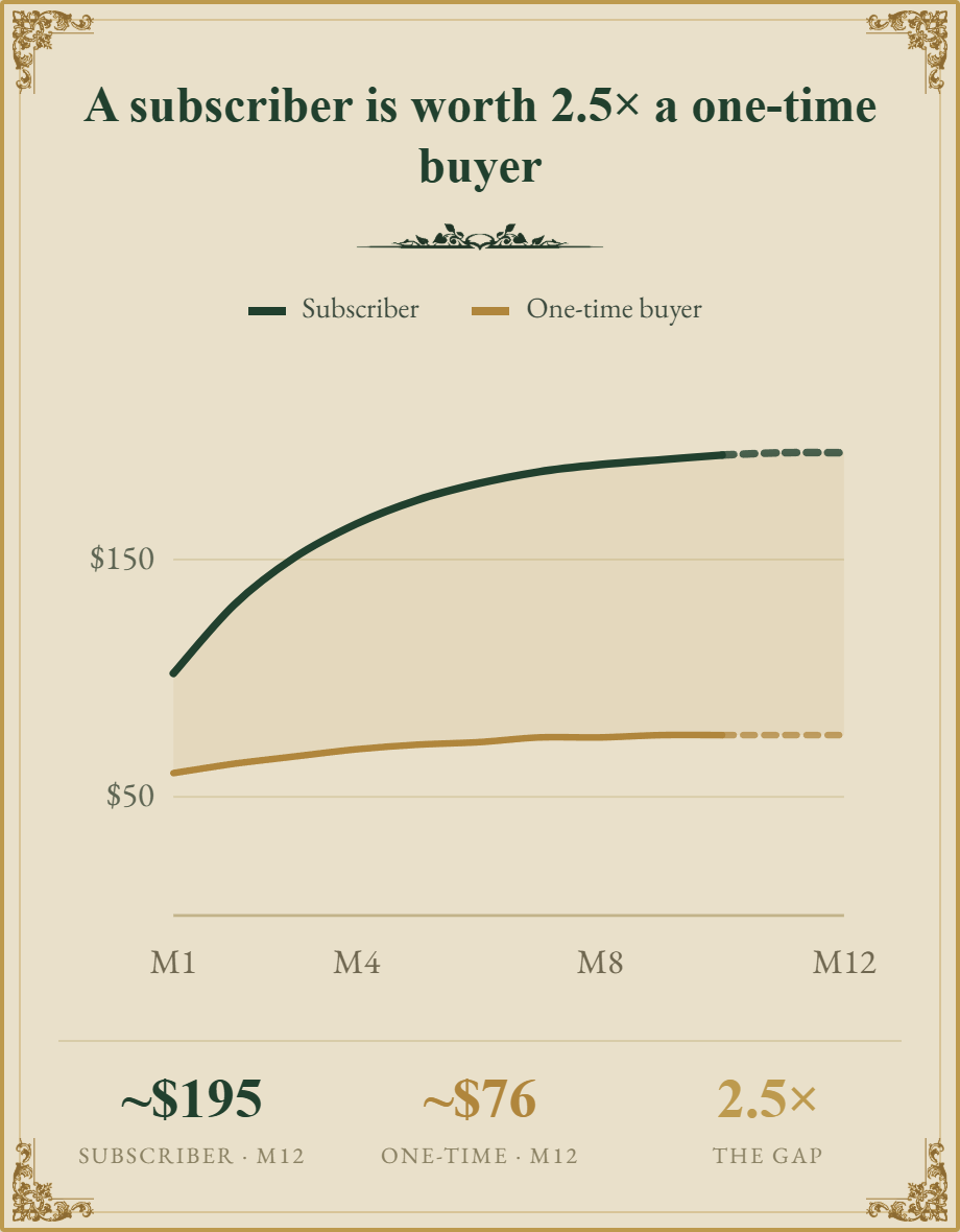 A subscriber is worth multiples of a one-time buyer.