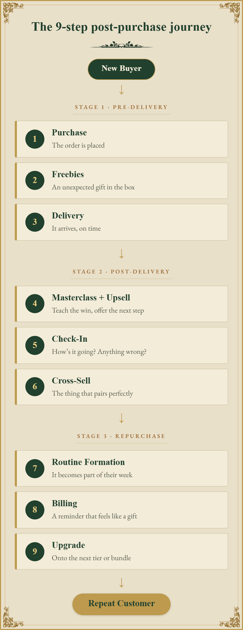 The post-purchase journey, stage by stage.