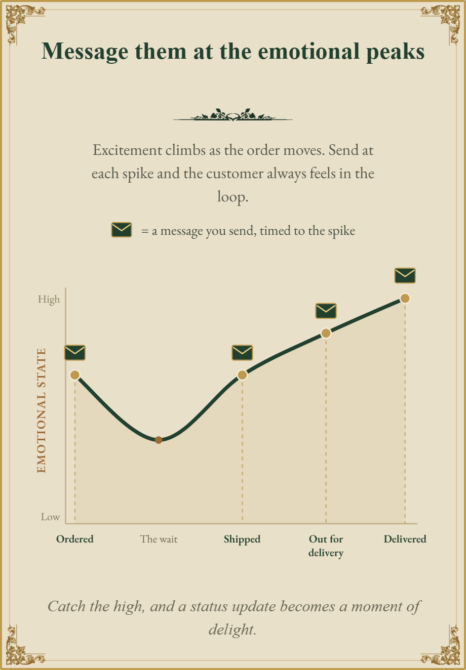 Message them at the emotional peaks: order, shipped, out for delivery, delivered.