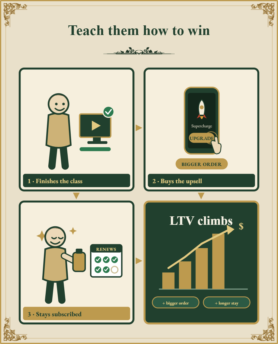 Teach them how to win: finish the class, take the upsell, stay subscribed, LTV climbs.