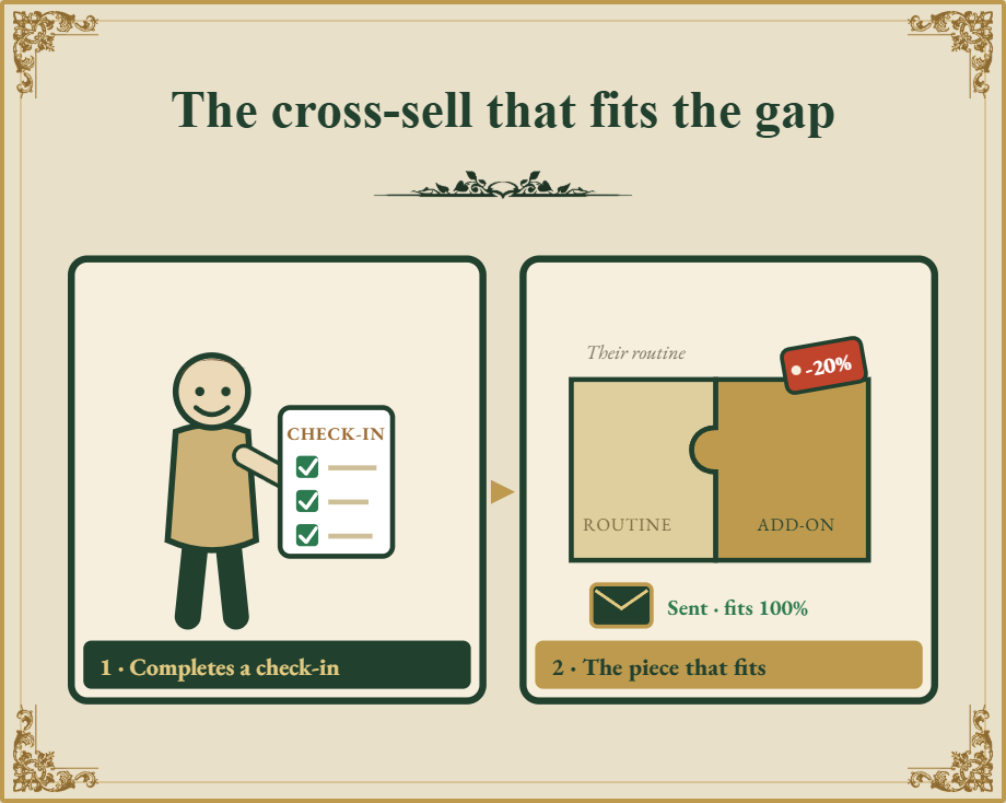 The cross-sell that fits the gap: a check-in, then the piece that fits.