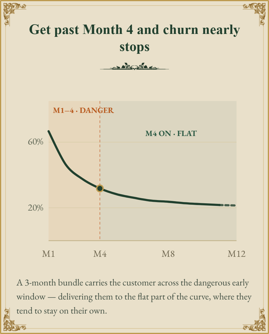 Get a customer past Month 4 and churn nearly stops.